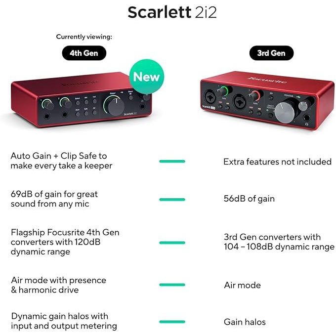 Focusrite Scarlett 2i2 4th Generation USB Audio Interface Sound Card – Red and Black